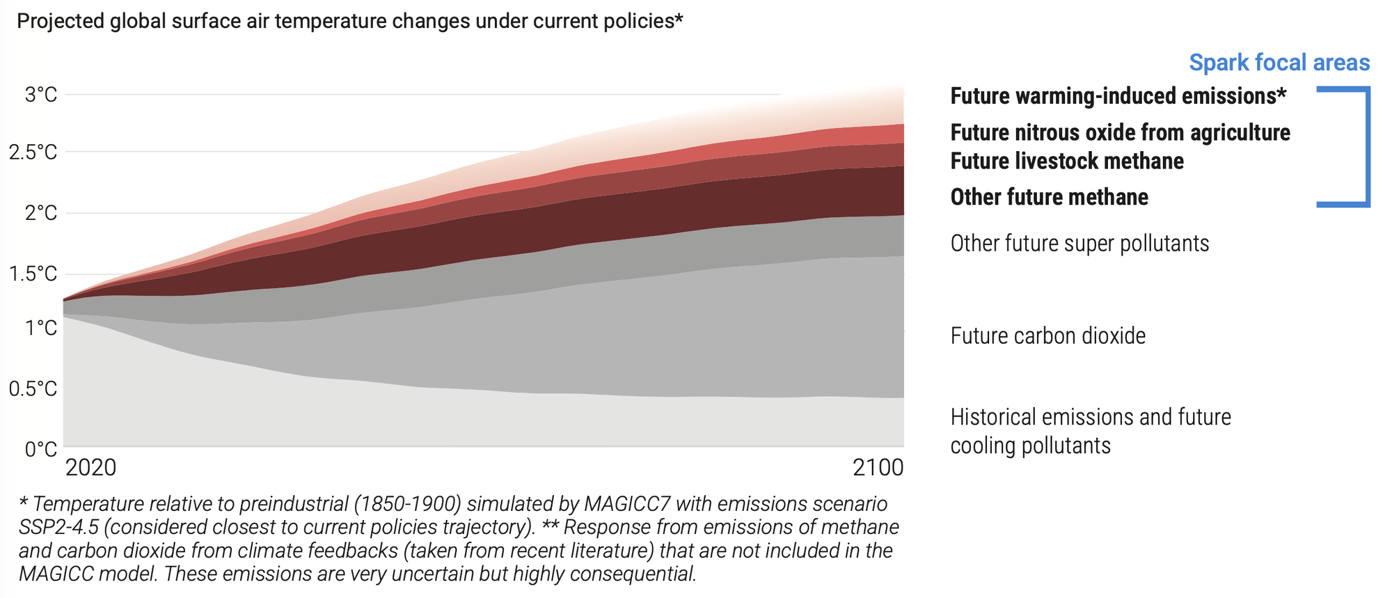 Stacked area chart showing projected global surface air temperature changes from 2020 to 2100 under current policies, with Spark focal areas highlighted