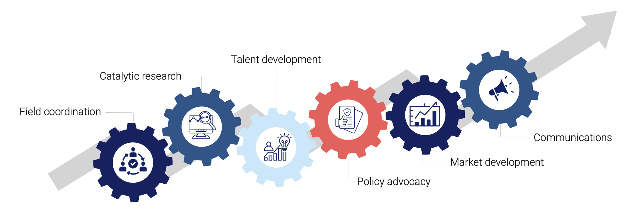 Diagram showing Spark's six areas of activity: field coordination, catalytic research, talent development, policy advocacy, market development, and communications