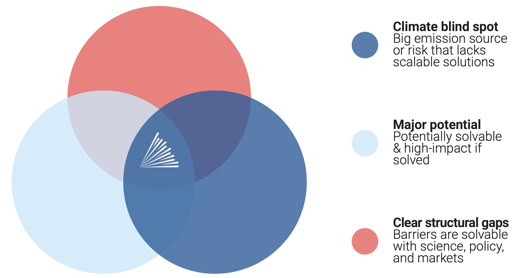 Venn diagram: three overlapping circles representing climate blind spot (dark blue), major potential (light blue), and clear structural gaps (red), with the Spark logo at center