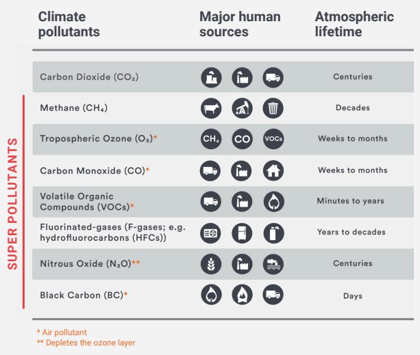 Super pollutants infographic: climate pollutants, sources, and atmospheric lifetime